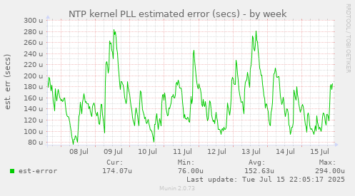 NTP kernel PLL estimated error (secs)