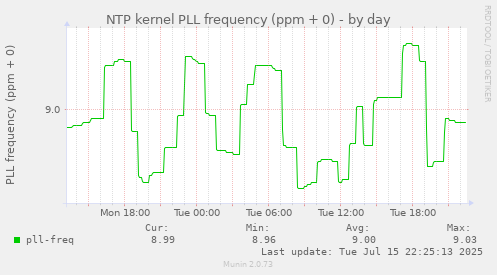 NTP kernel PLL frequency (ppm + 0)