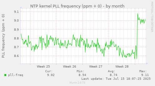 NTP kernel PLL frequency (ppm + 0)