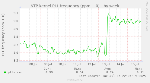 NTP kernel PLL frequency (ppm + 0)