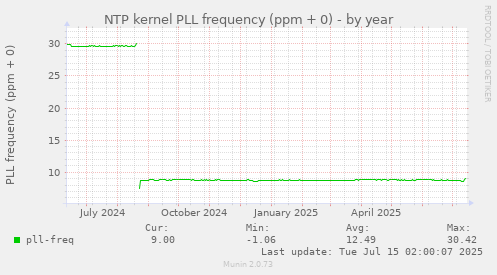 NTP kernel PLL frequency (ppm + 0)