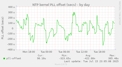 NTP kernel PLL offset (secs)