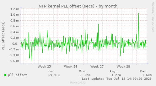 NTP kernel PLL offset (secs)