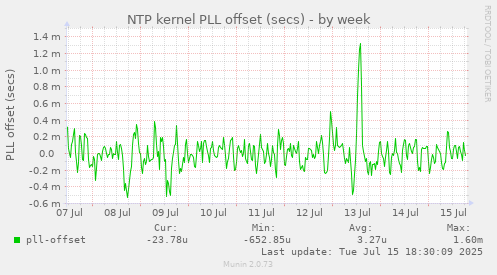 NTP kernel PLL offset (secs)