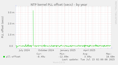 NTP kernel PLL offset (secs)