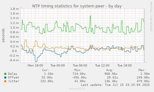 NTP timing statistics for system peer