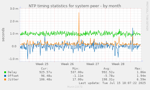 NTP timing statistics for system peer