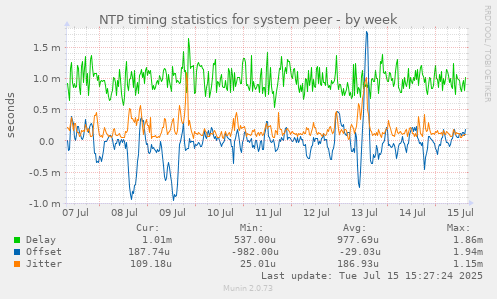 NTP timing statistics for system peer