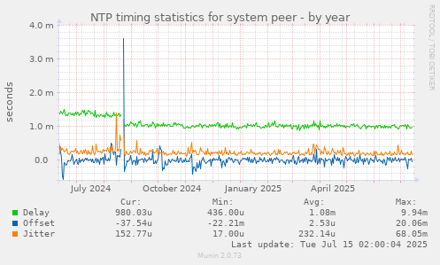 NTP timing statistics for system peer