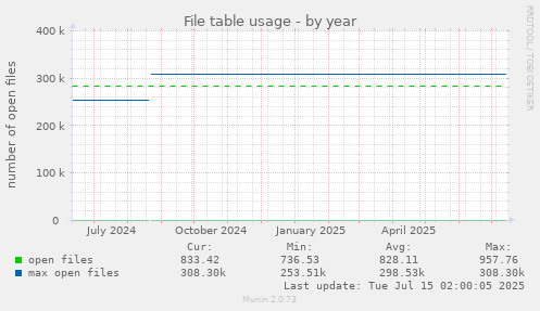 yearly graph