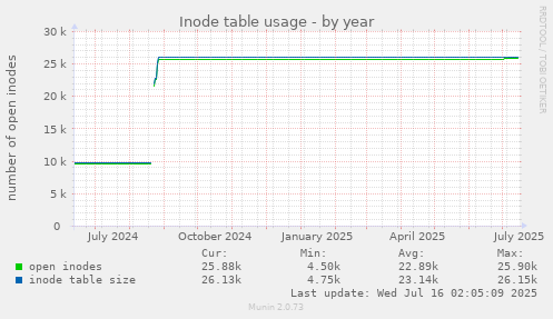 Inode table usage