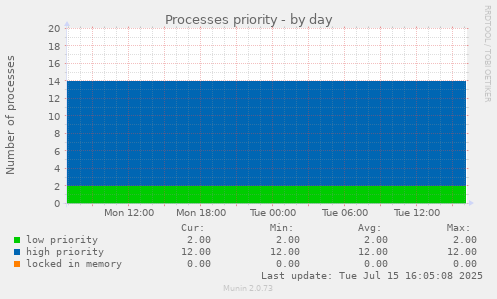 Processes priority