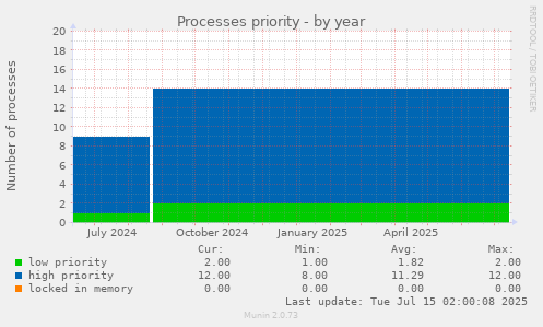 Processes priority