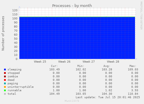 Processes