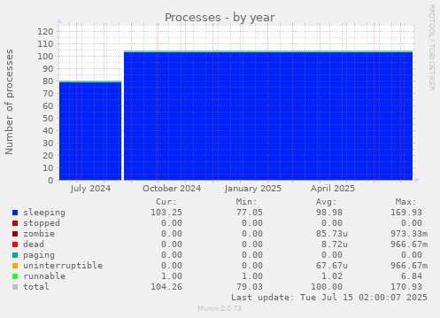 Processes
