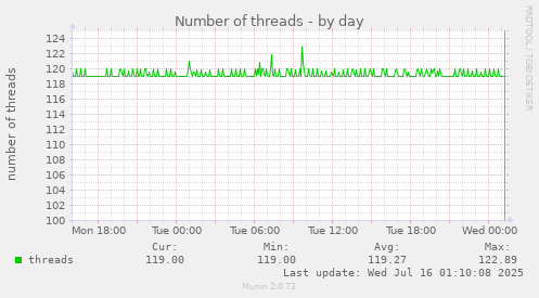 Number of threads