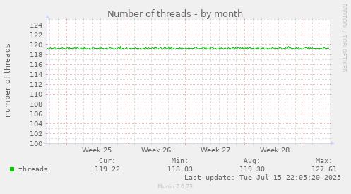 Number of threads