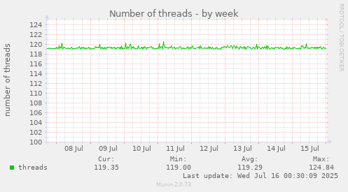 Number of threads