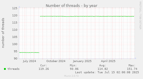 Number of threads