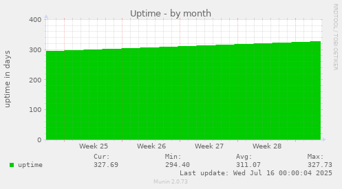 Uptime