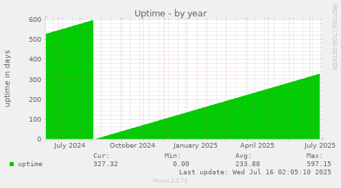 Uptime