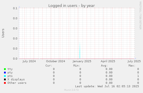 Logged in users
