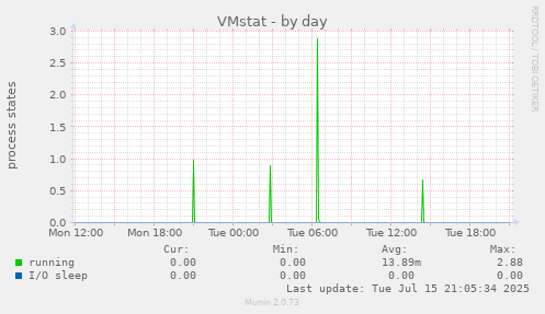 VMstat