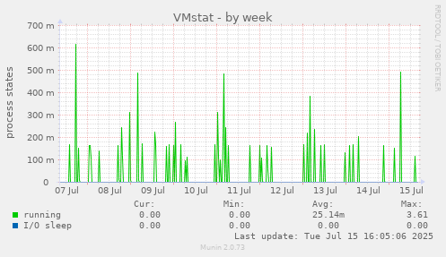 VMstat