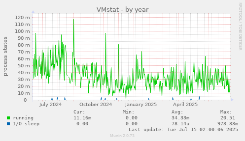 VMstat
