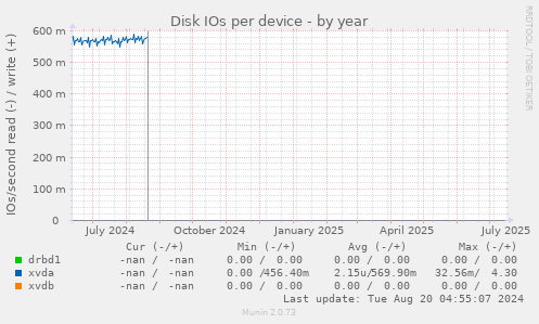 Disk IOs per device