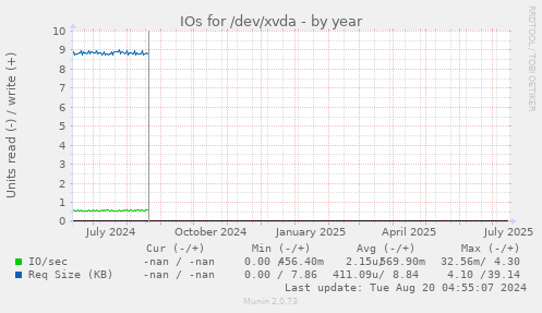 IOs for /dev/xvda