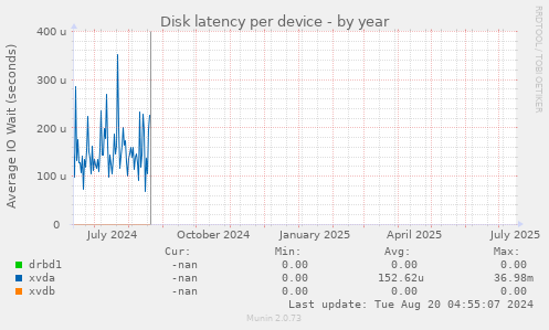 Disk latency per device