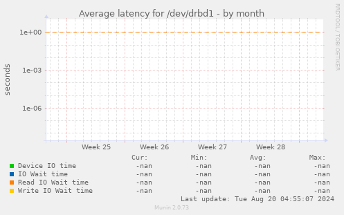 Average latency for /dev/drbd1