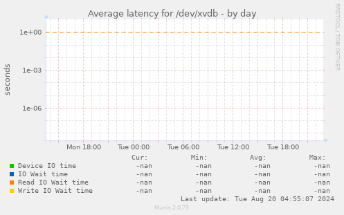 Average latency for /dev/xvdb