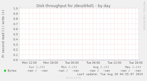 Disk throughput for /dev/drbd1