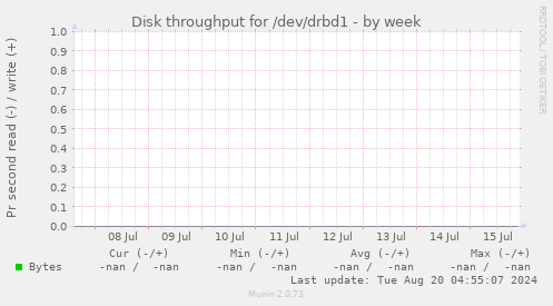 Disk throughput for /dev/drbd1