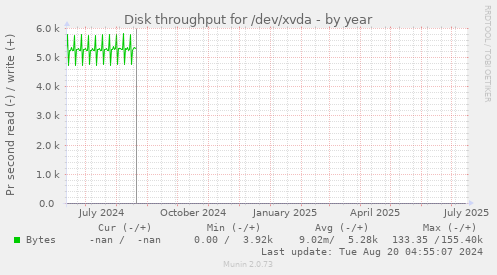 Disk throughput for /dev/xvda