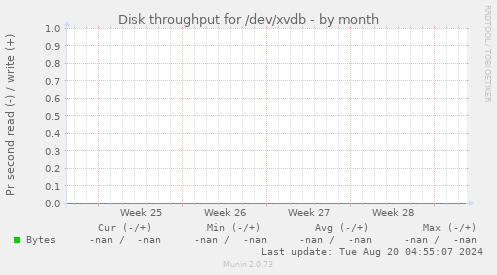 Disk throughput for /dev/xvdb