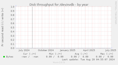 Disk throughput for /dev/xvdb