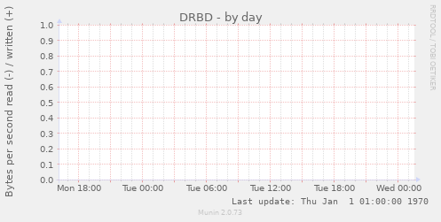 DRBD