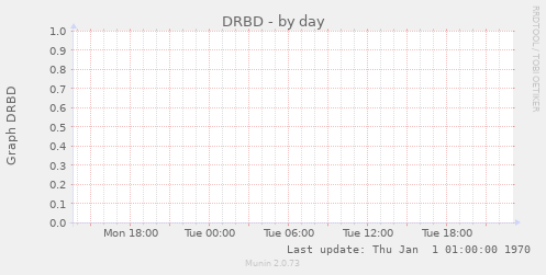 DRBD