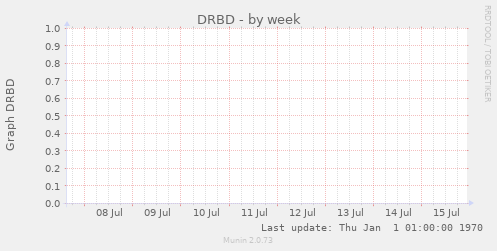 DRBD