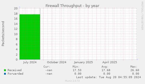 Firewall Throughput