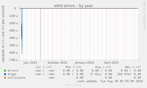 eth0 errors