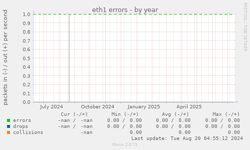 eth1 errors