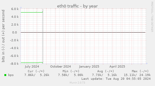 eth0 traffic