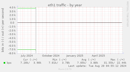 eth1 traffic