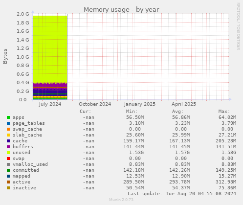 yearly graph