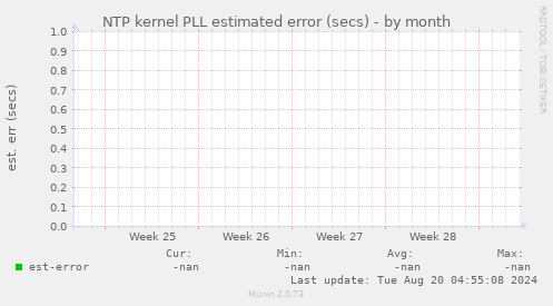 NTP kernel PLL estimated error (secs)