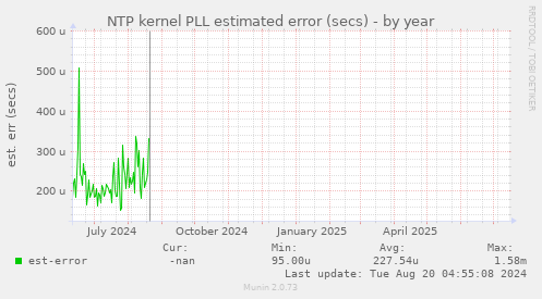 NTP kernel PLL estimated error (secs)
